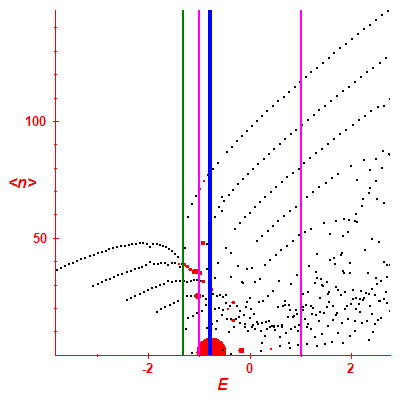 Peres lattice <N>